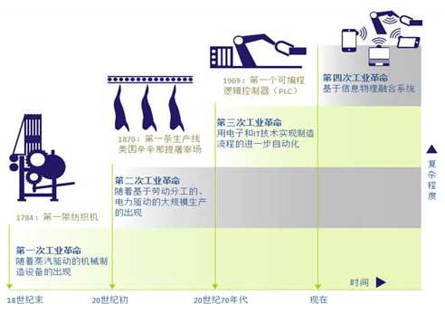 工業(yè)4.0各個(gè)階段1.jpg