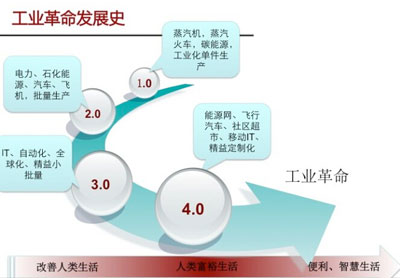 工業(yè)變革1.jpg